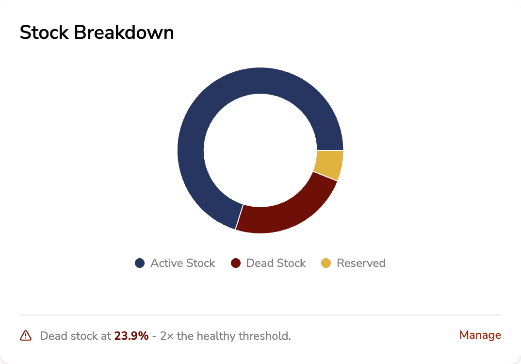 Stock breakdown donut: active, dead and reserved stock, with a warning that dead stock is 23.9%, above the healthy threshold, and a Manage button