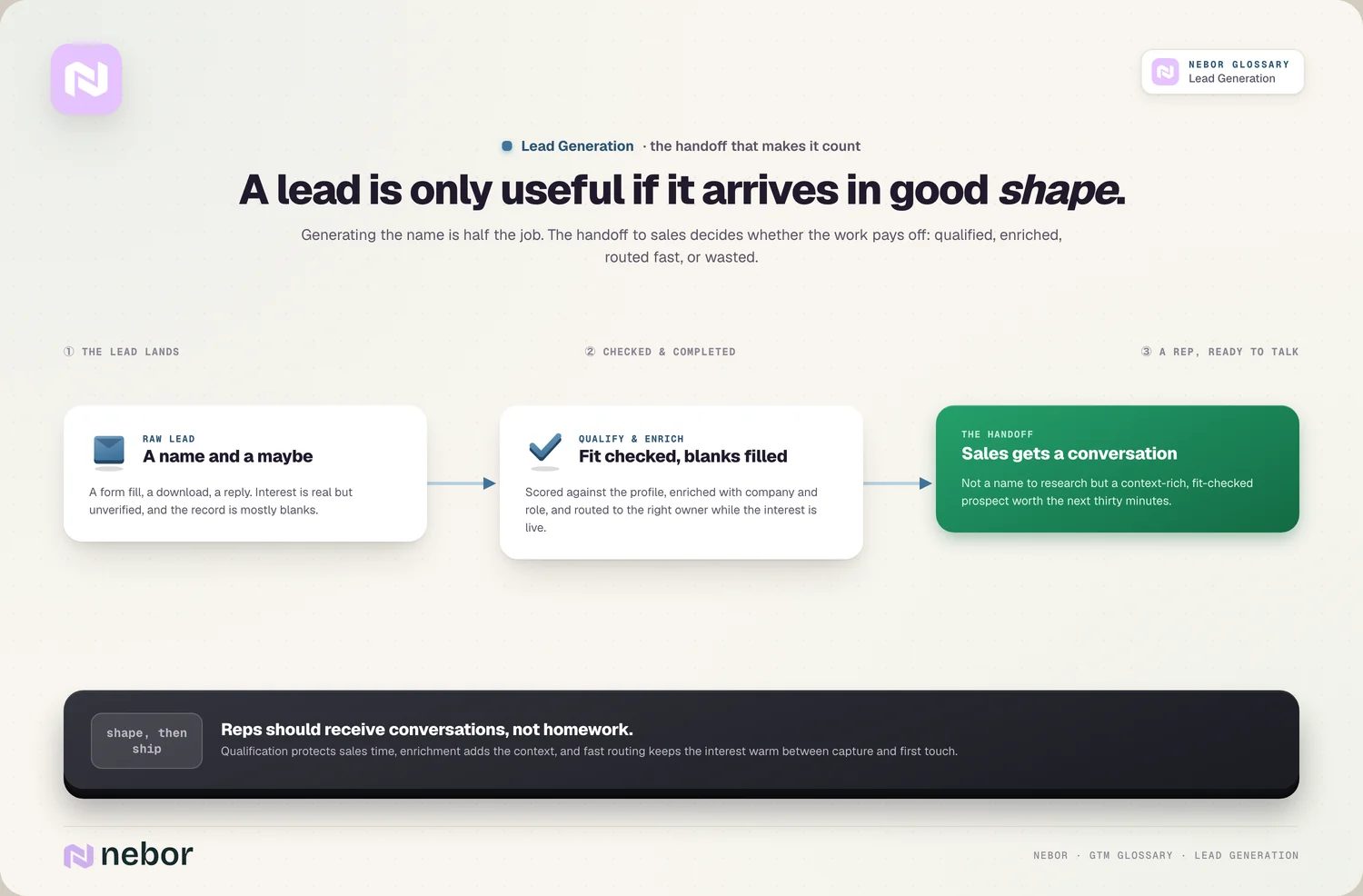 The handoff: raw lead → qualify & enrich → a conversation, not homework
