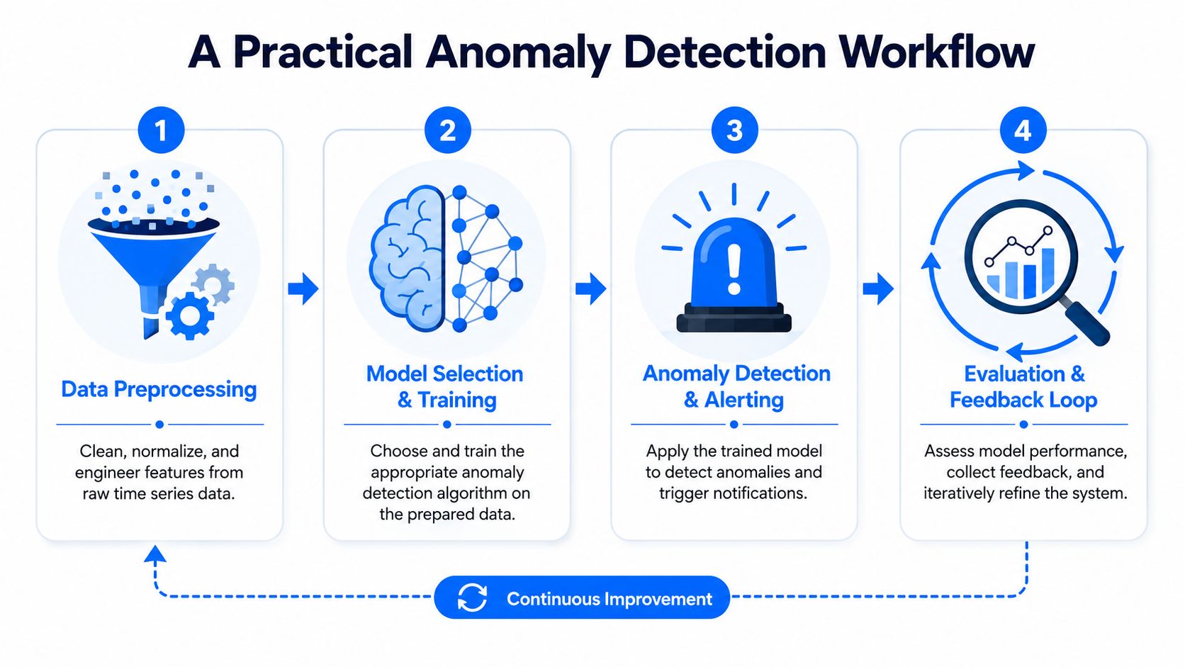 A four-step infographic illustrating a practical anomaly detection workflow including data preprocessing, model training, alerting, and evaluation.