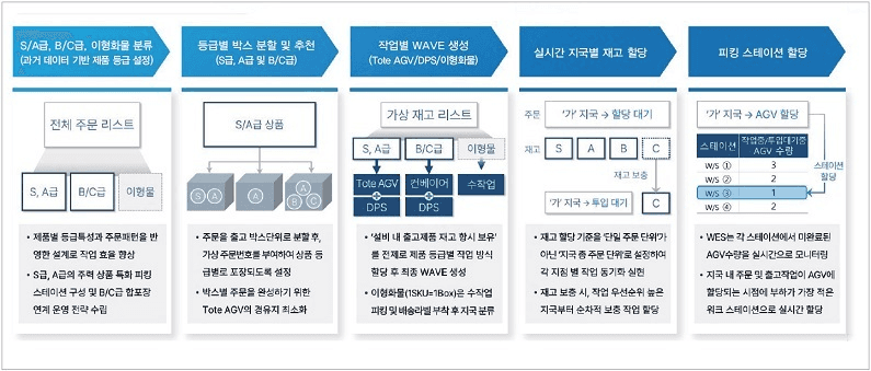 니어솔루션의 WES 핵심 운영 전략