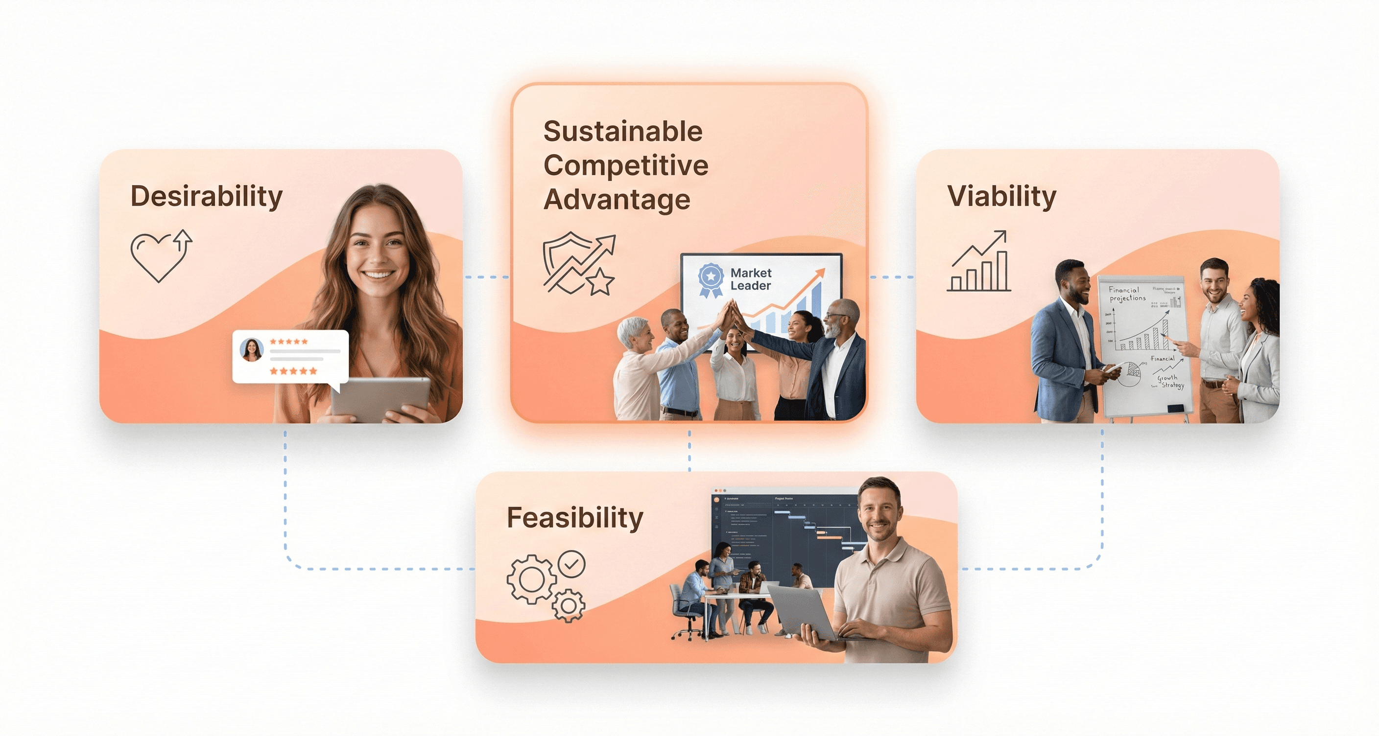 Product strategy Venn diagram showing desirability viability and feasibility creating competitive advantage