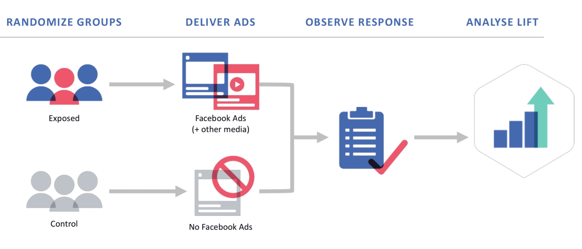 A four-stage diagram showing how a brand lift study works: randomize groups, deliver ads, observe response, and analyse lift. An exposed group receives Facebook ads and other media while a greyed-out control group is withheld from them. Both groups then answer a survey, and the combined responses feed a rising bar chart representing the measured lift.