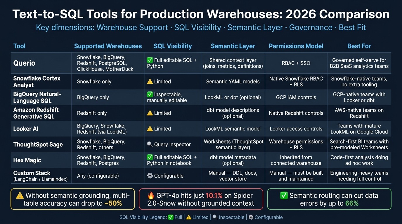 Best Text-to-SQL Tools for Production Warehouses 2026: Side-by-Side Comparison