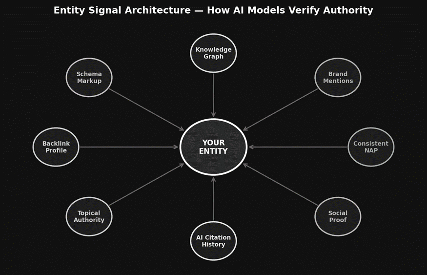 Entity signal architecture