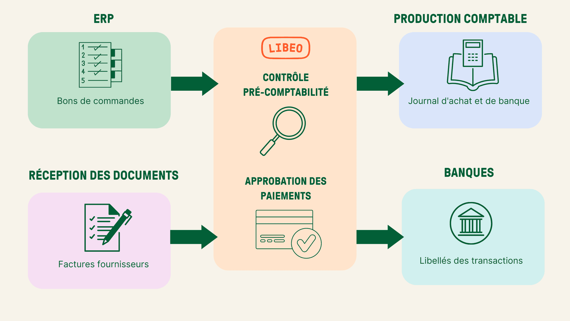 Comment gérer les commandes fournisseurs