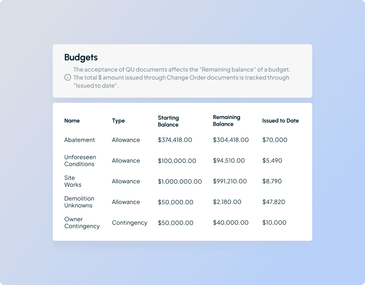 Construction budget tracking dashboard showing allowances, contingencies, and remaining project balances