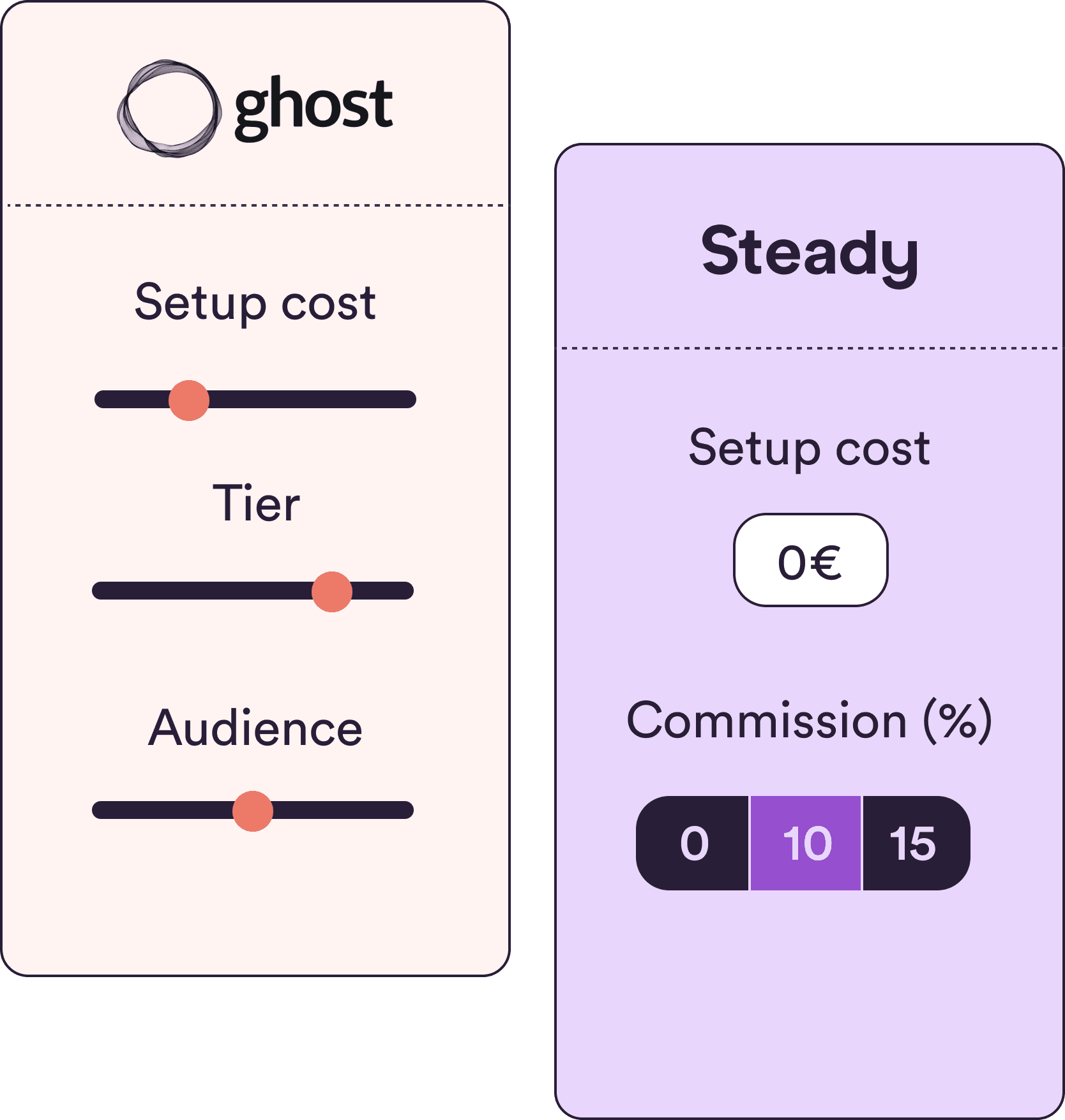 Side-by-side revenue comparison between Steady and Ghost