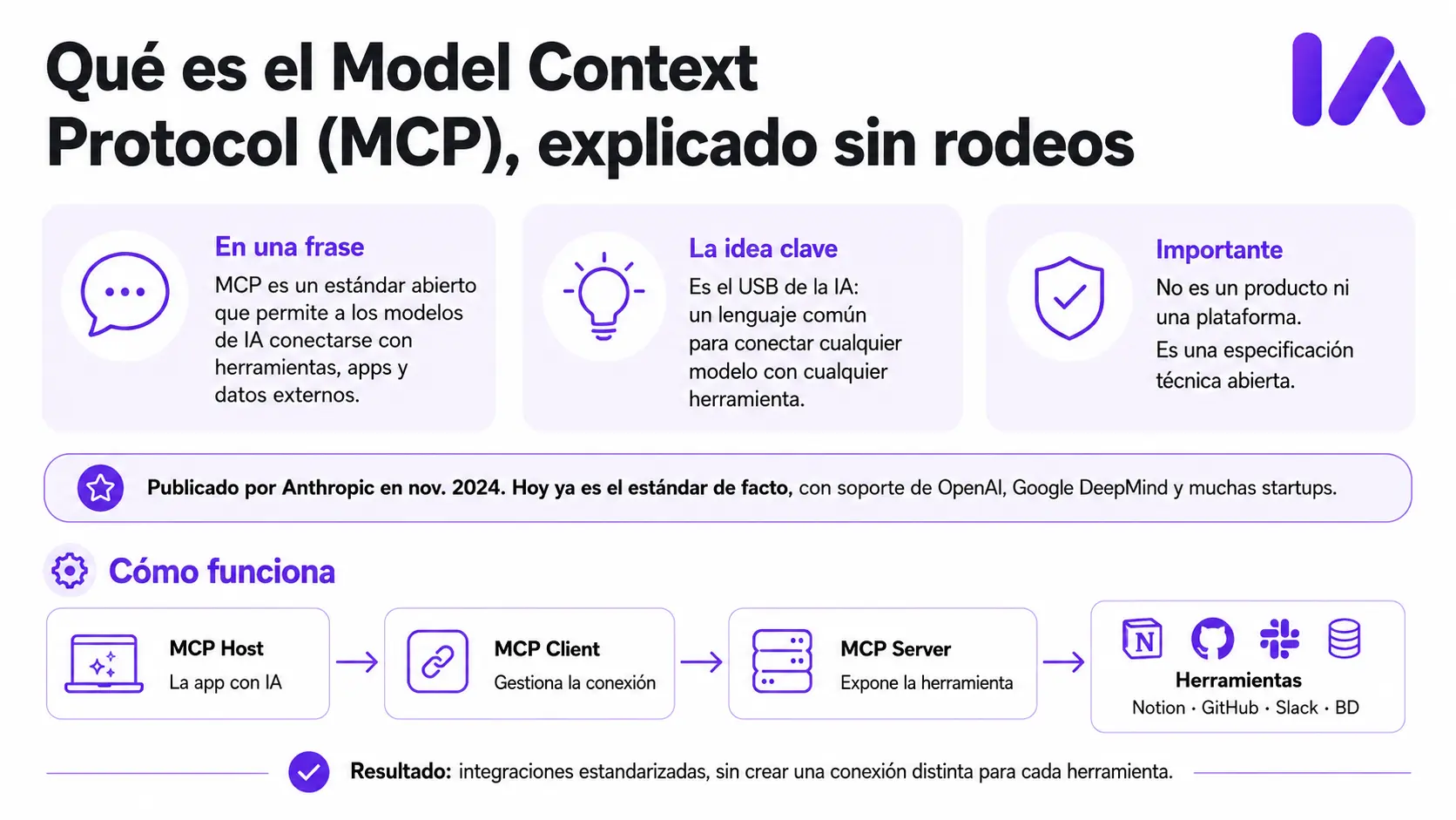 Qué es el model Context Protocol (MCP)