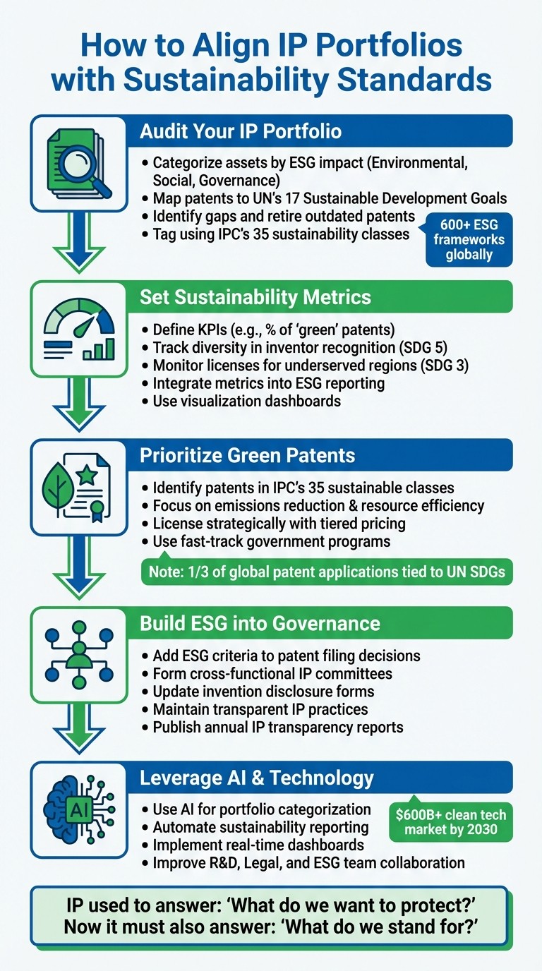 5 Steps to Align IP Portfolios with Sustainability Standards