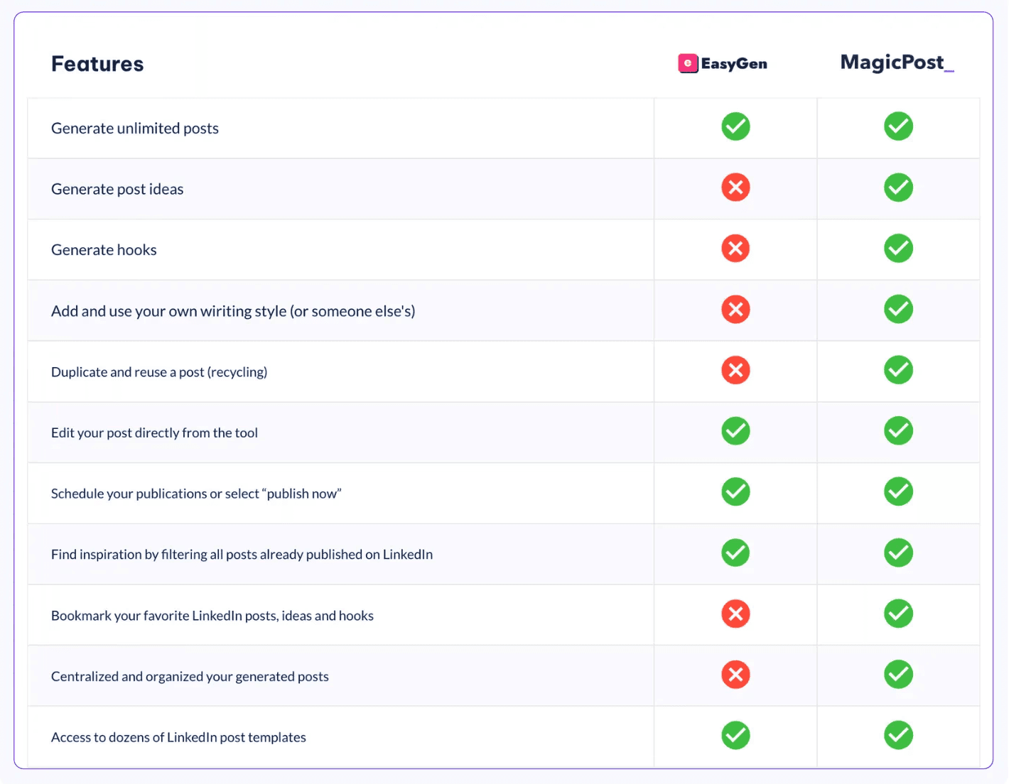 MagicPost vs Easygen : fonctionnalités, avantages et inconvénients