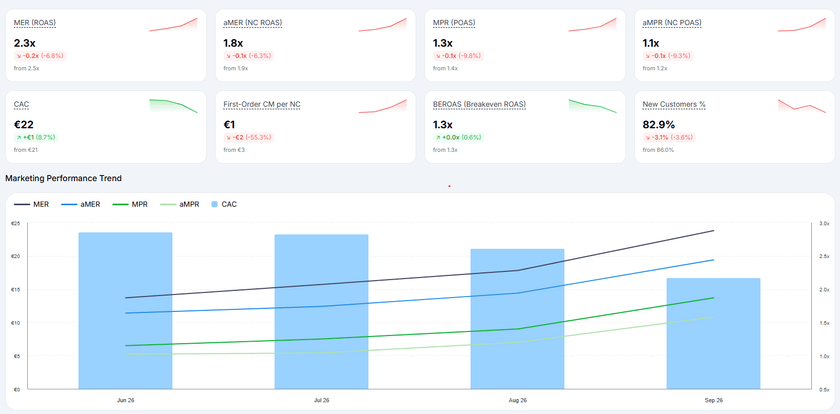Marketing Profit Dashboard Shopify