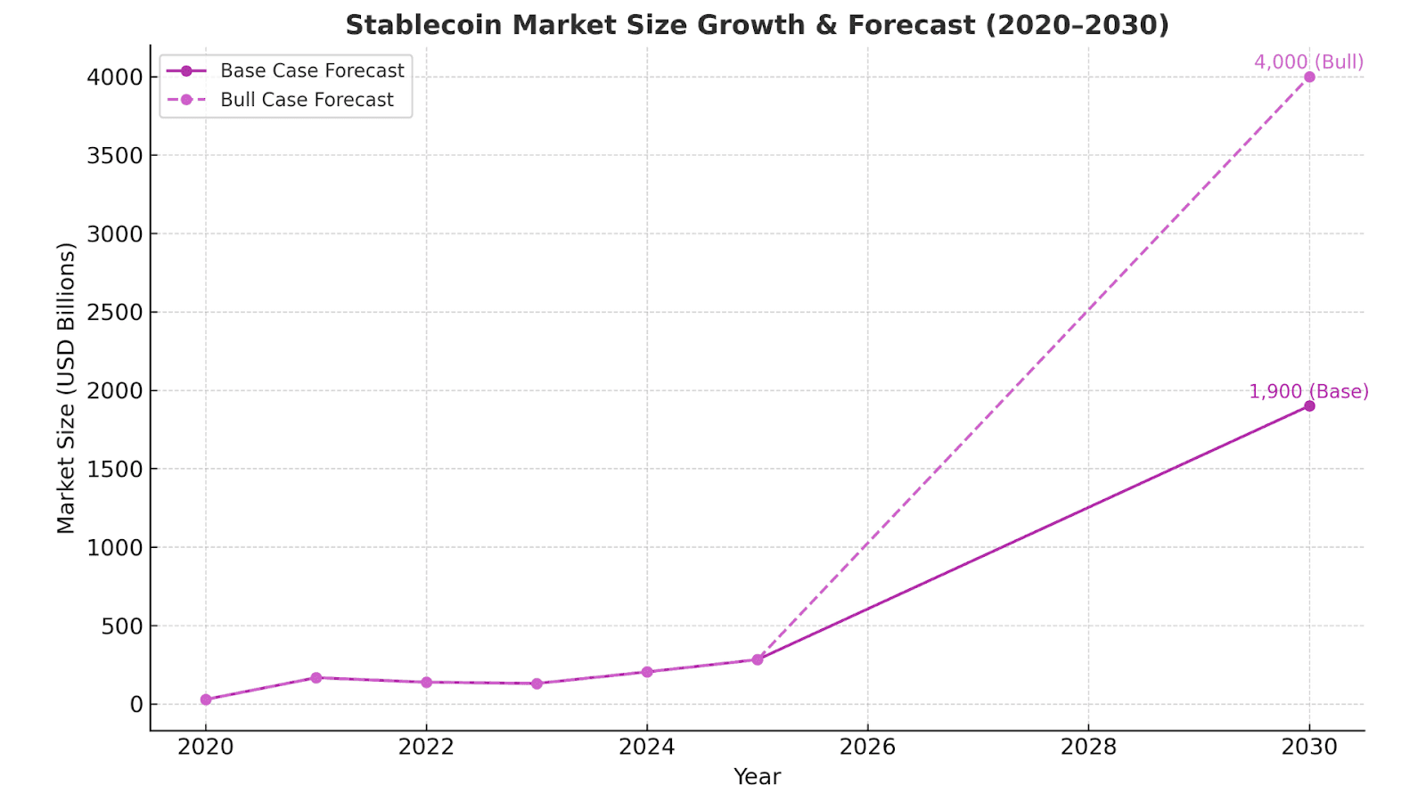 Stablecoin Market Size Growth & Forecast (2020-2030)