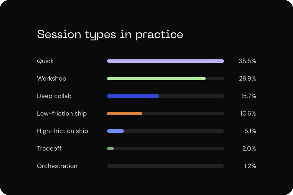 types of AI usage sessions