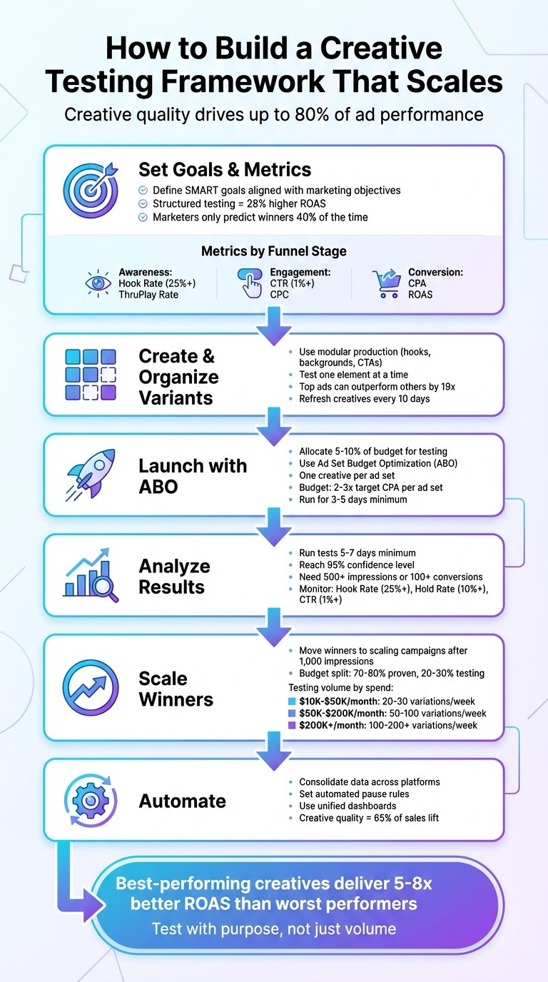 6-Step Creative Testing Framework for Scaling Ad Campaigns