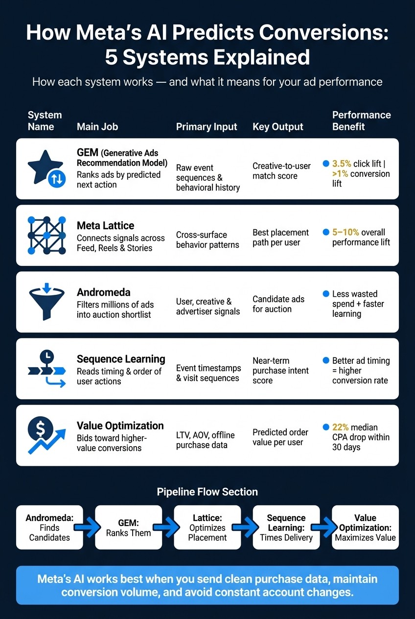 Meta AI Conversion Prediction: 5 Systems Compared