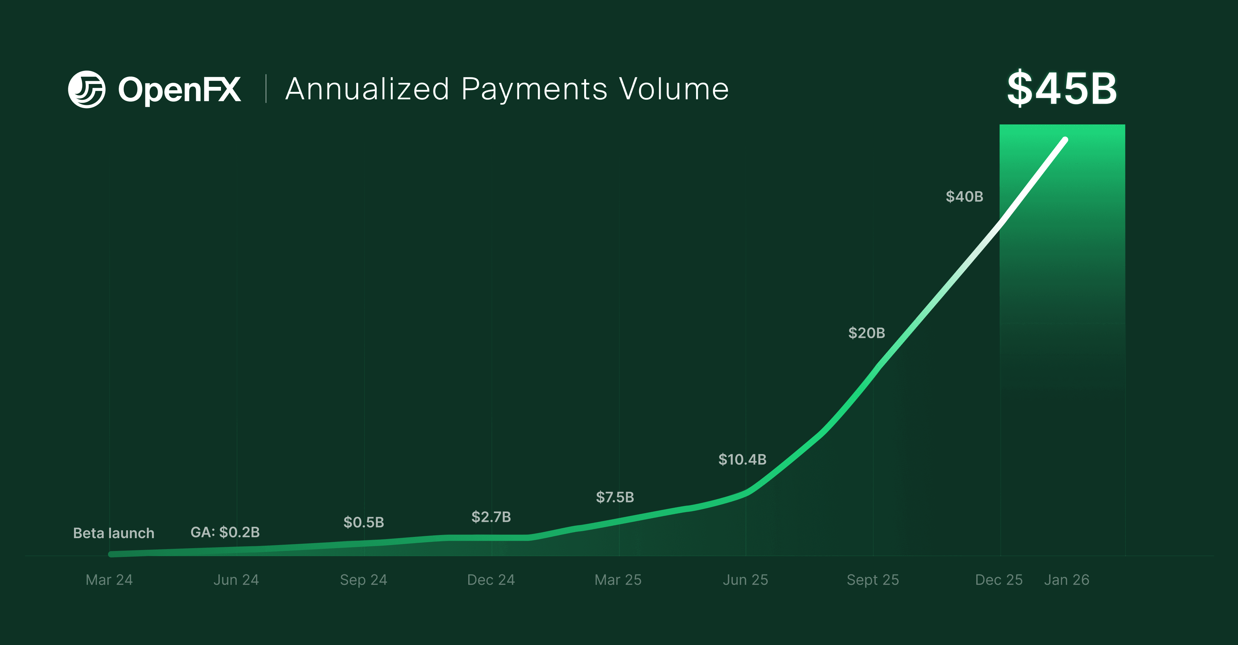 Chart showing OpenFX's total payment volume growth from $4 billion to $45 billion in January of 2026. 