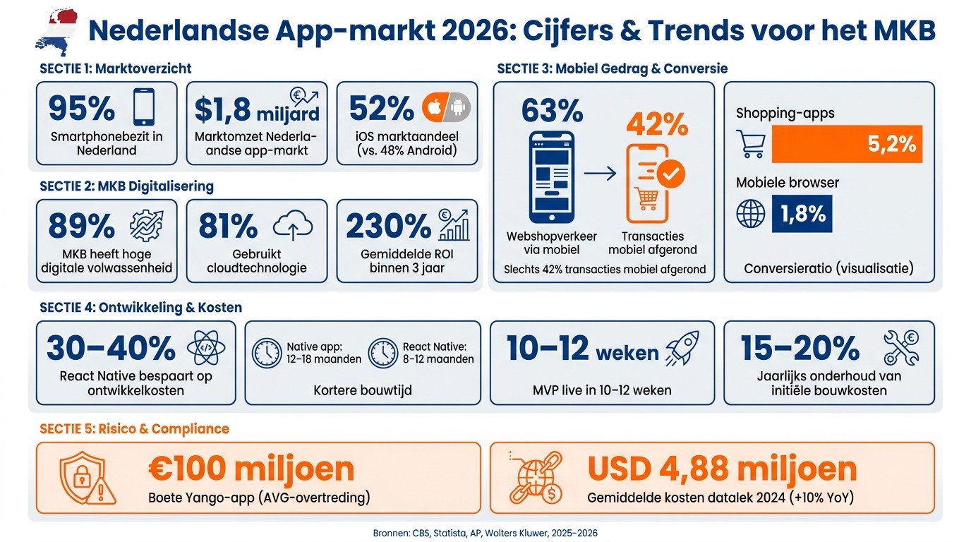 Nederlandse App-markt 2026: Cijfers & Trends voor het MKB