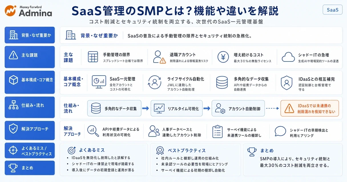 SaaS管理プラットフォーム（SMP）の基本機能や、IDaaSやCASBとの役割の違いを比較して解説するインフォグラフィック。