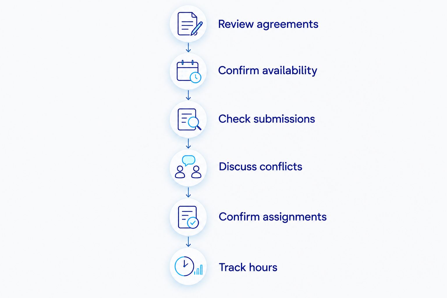 Six steps for coordinating agreements, availability, submissions, assignments, and hours across staffing agencies.