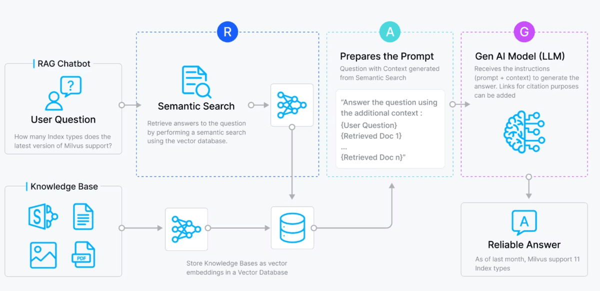A RAG (Retrieval-Augmented Generation) flow diagram showing how a user question flows through semantic search, prompt preparation, and an LLM model to generate a reliable answer using a knowledge base.