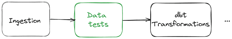 A horizontal flowchart depicting data processing stages. The 'Ingestion' stage leads to 'Data tests' in green, which then leads to 'dbt Transformations', with an ellipsis indicating further steps.