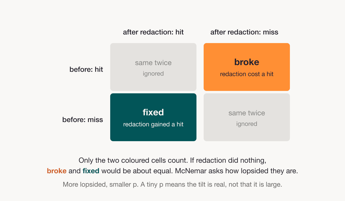McNemar 2x2 contingency table of hit-then-miss versus miss-then-hit flips after redaction.