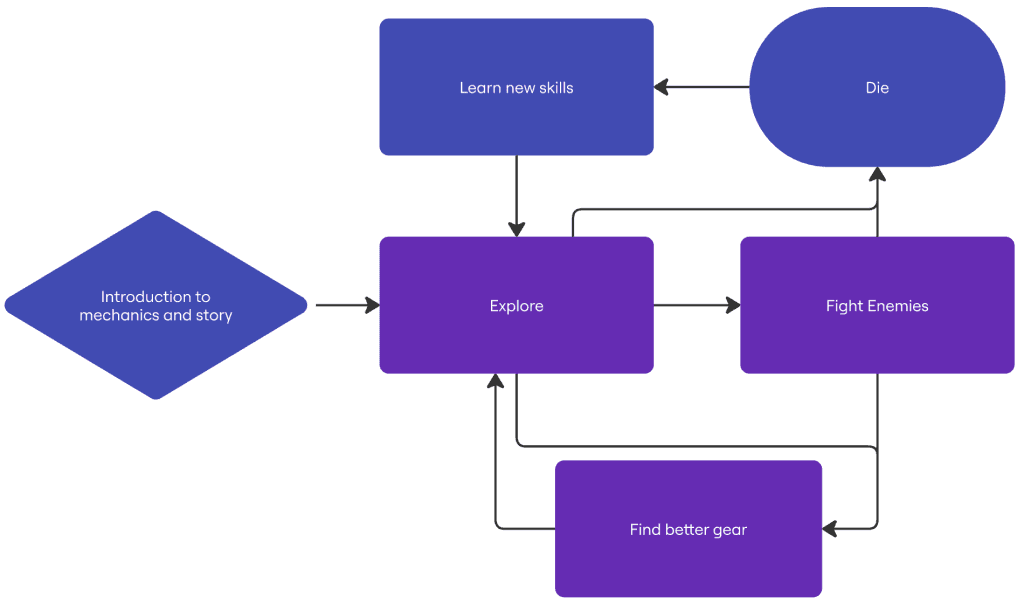 Arcadia GDD — gameplay loops spread 2