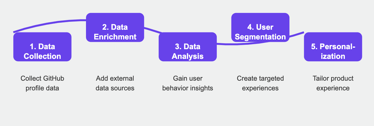 Data Enrichment GitHub SSO