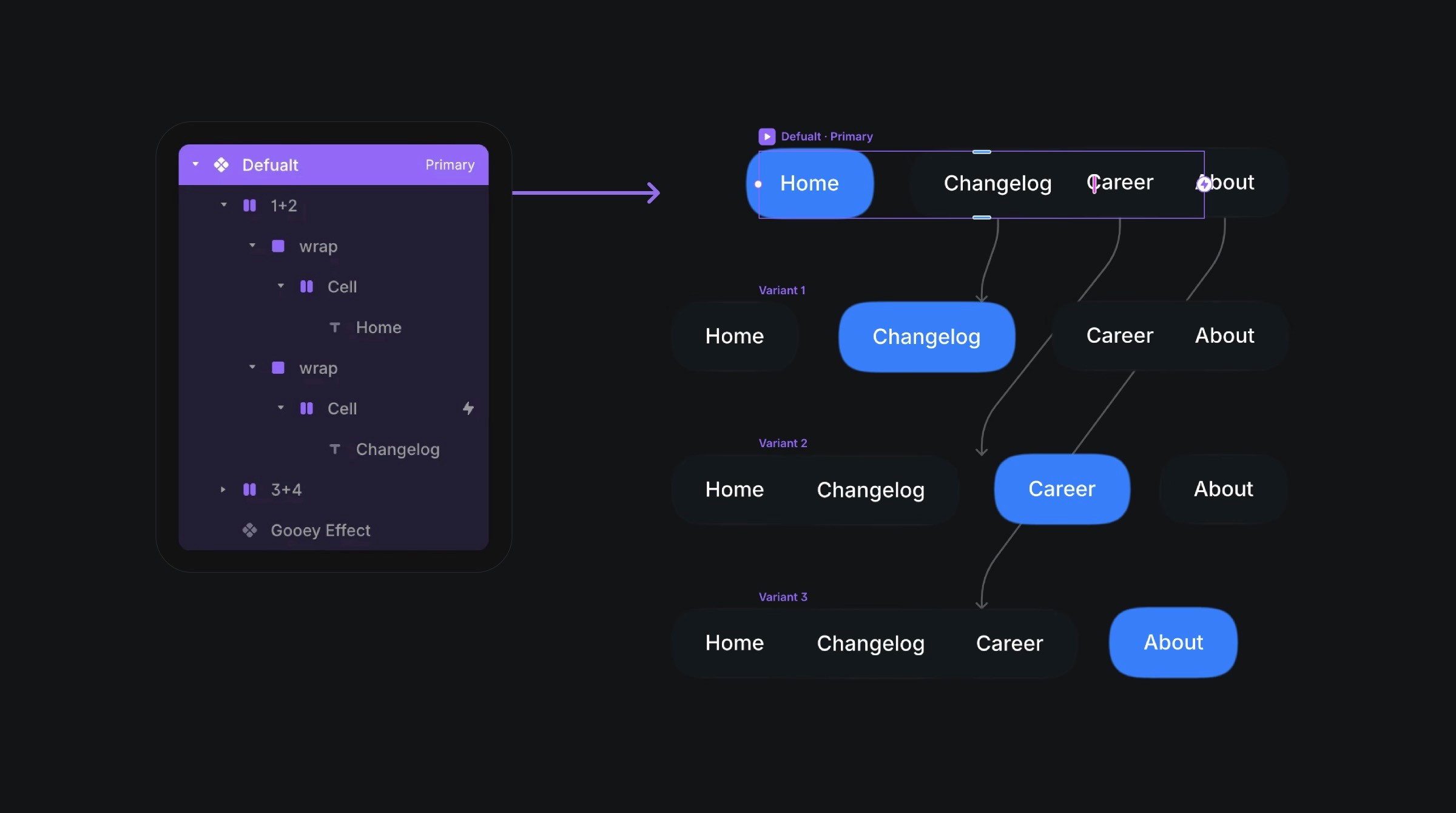 UI layout showcasing morphing tabs from 'Home' to 'About' with variants