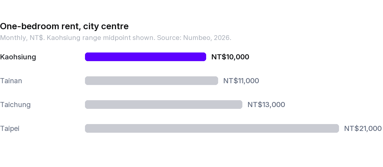 One-bedroom city-centre rent: Kaohsiung NT$10,000 against Taipei NT$21,000