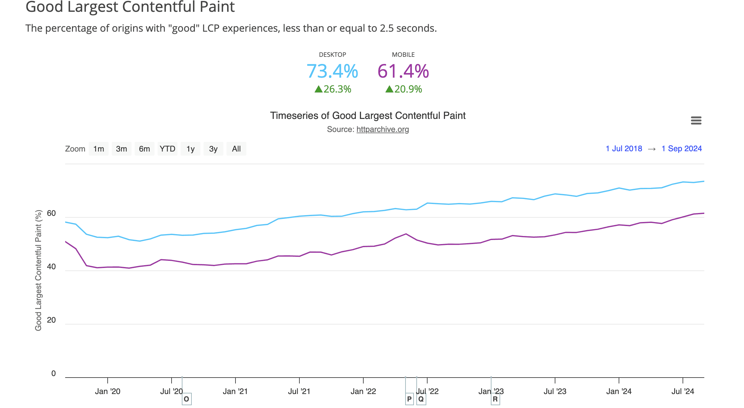 Graph showing the trending improve in the LCP for mobile and desktop