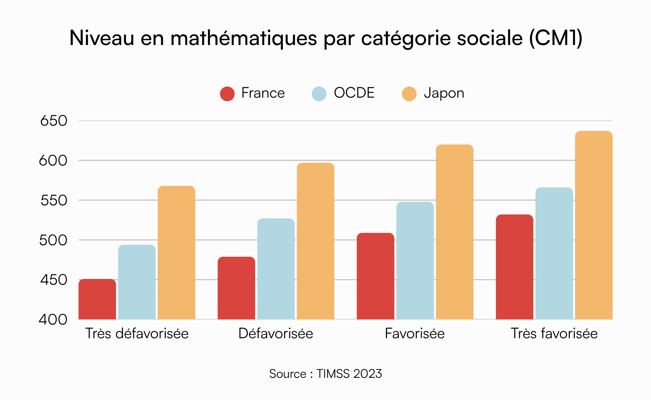 average math level in France