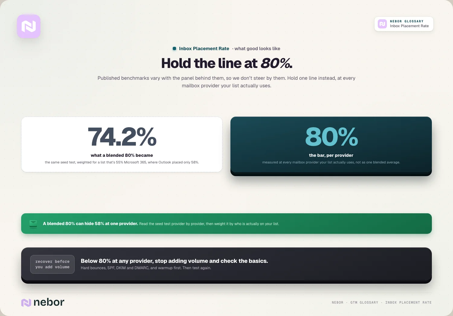 A seed test that averages 80% but comes out at 74.2% for a list that is 55% Microsoft 365, next to the 80% bar per provider, illustrating what a good inbox placement rate looks like
