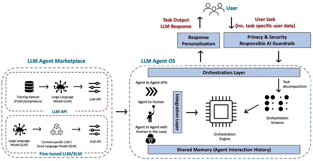 Diagram of AI Agents Reference Architecture showing LLM Agent Marketplace, OS, orchestration, and user interaction flow.