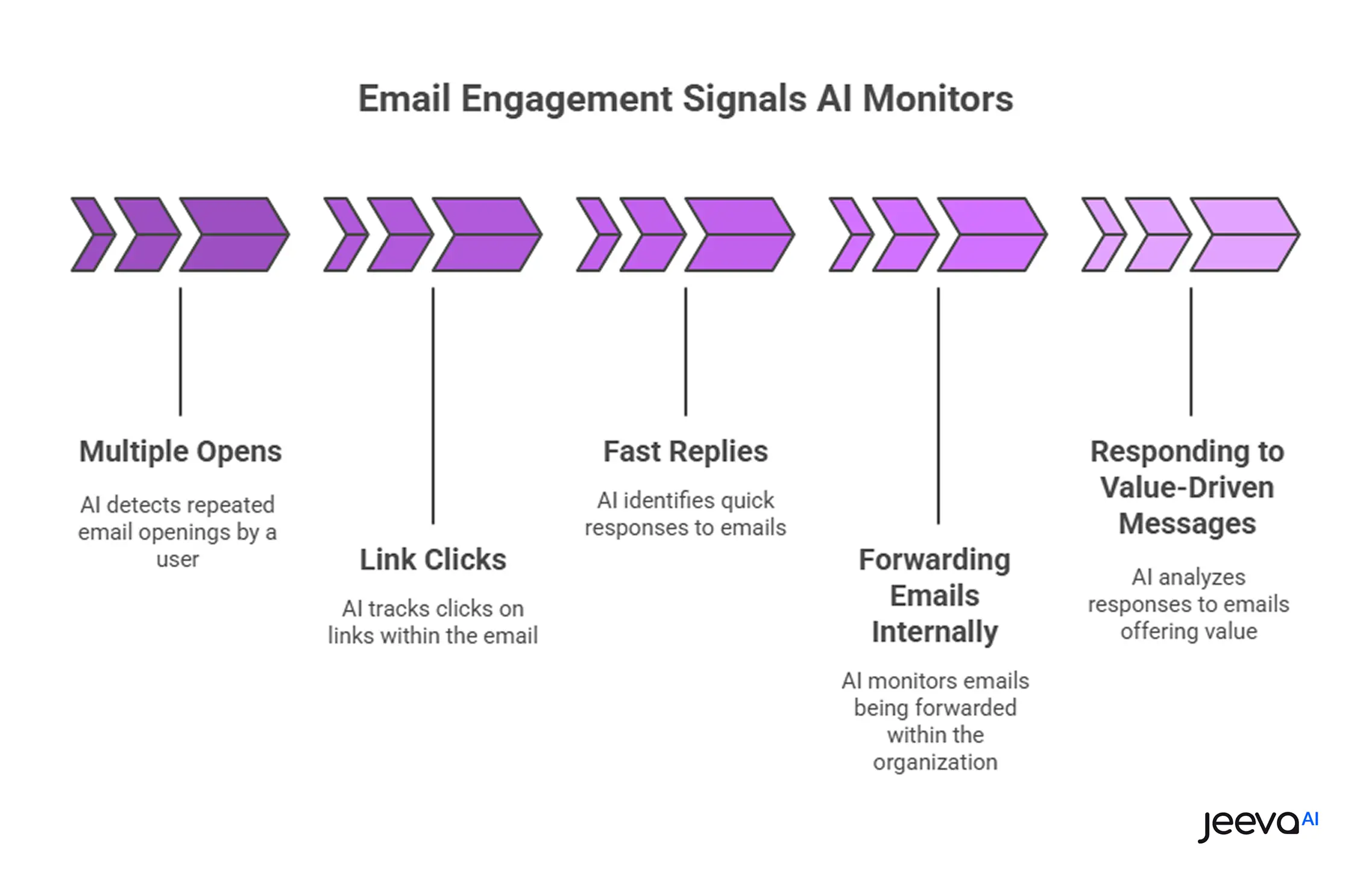 How Email Engagement Signals AI Monitors? 