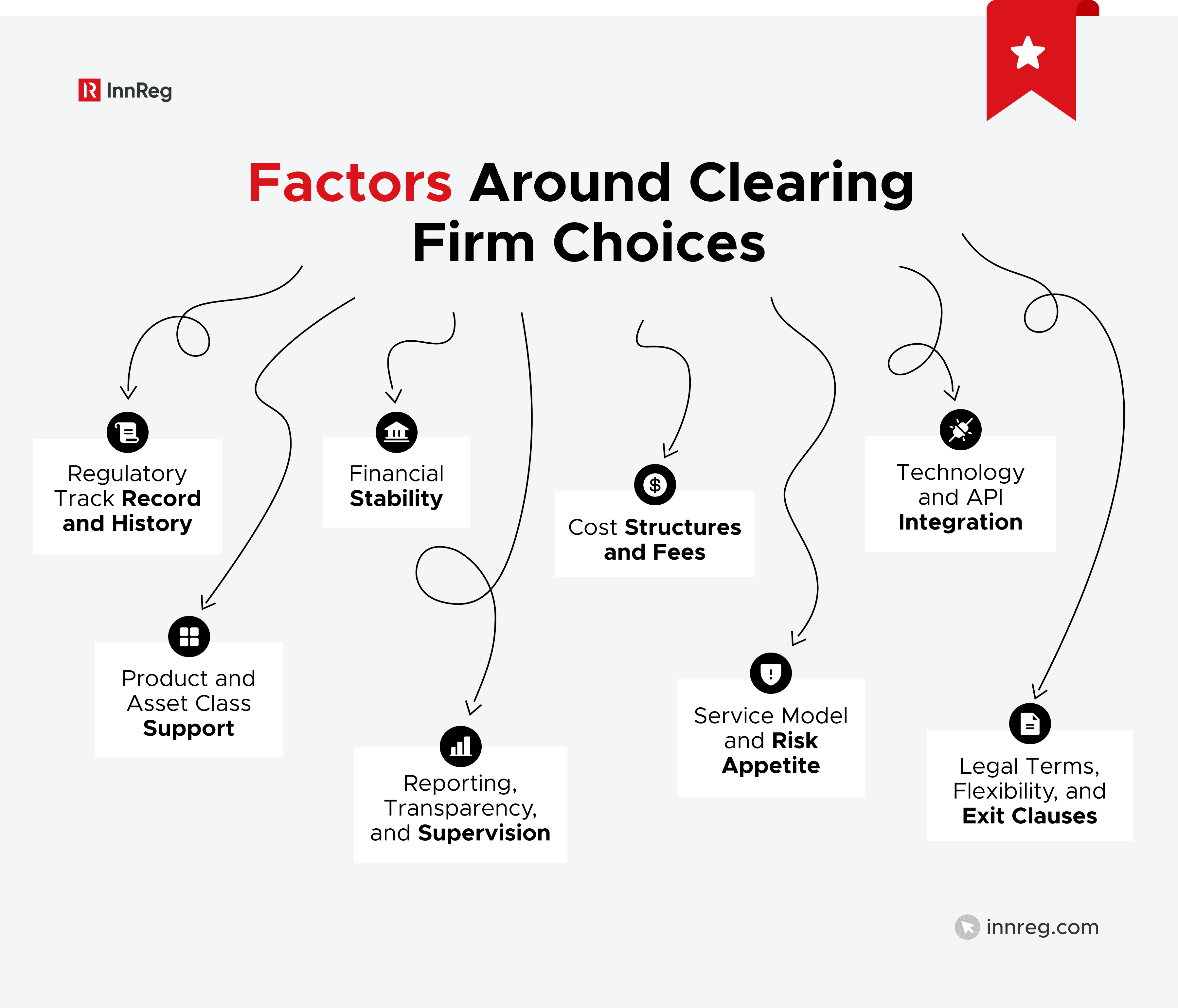 Factors Around Clearing Firm Choices
