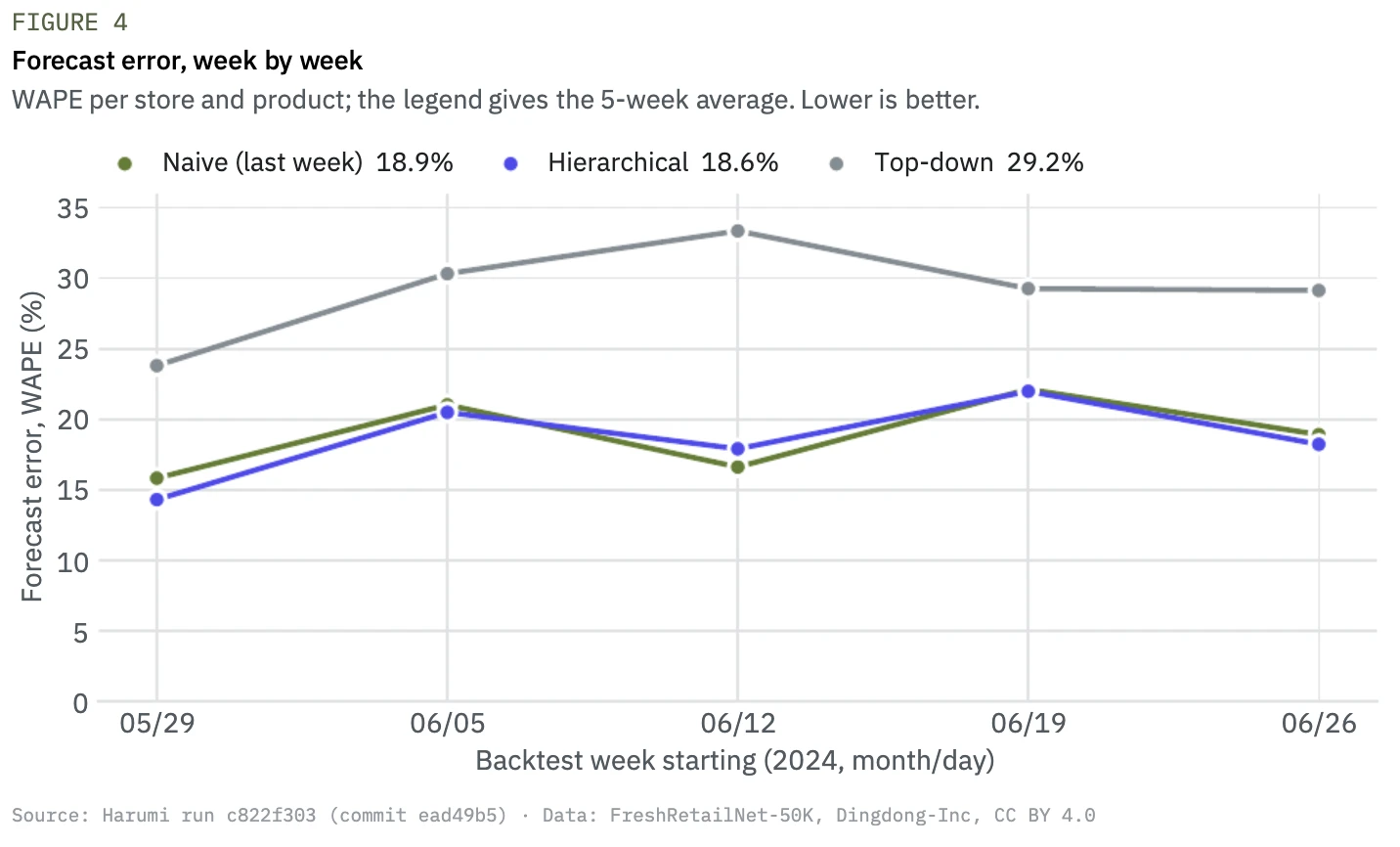 Figure 4 — Forecast error by week