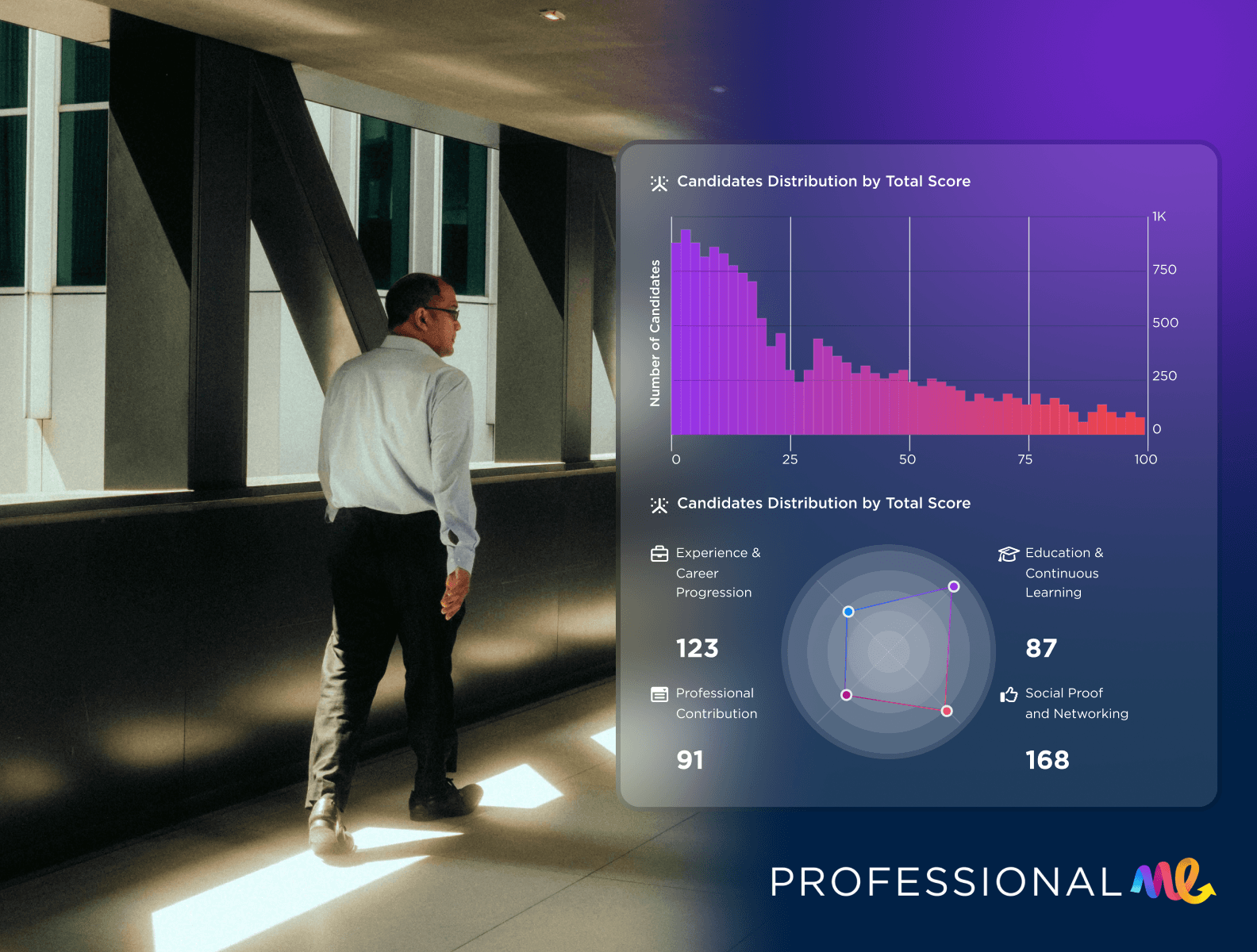 Professional.me enterprise candidate distribution score