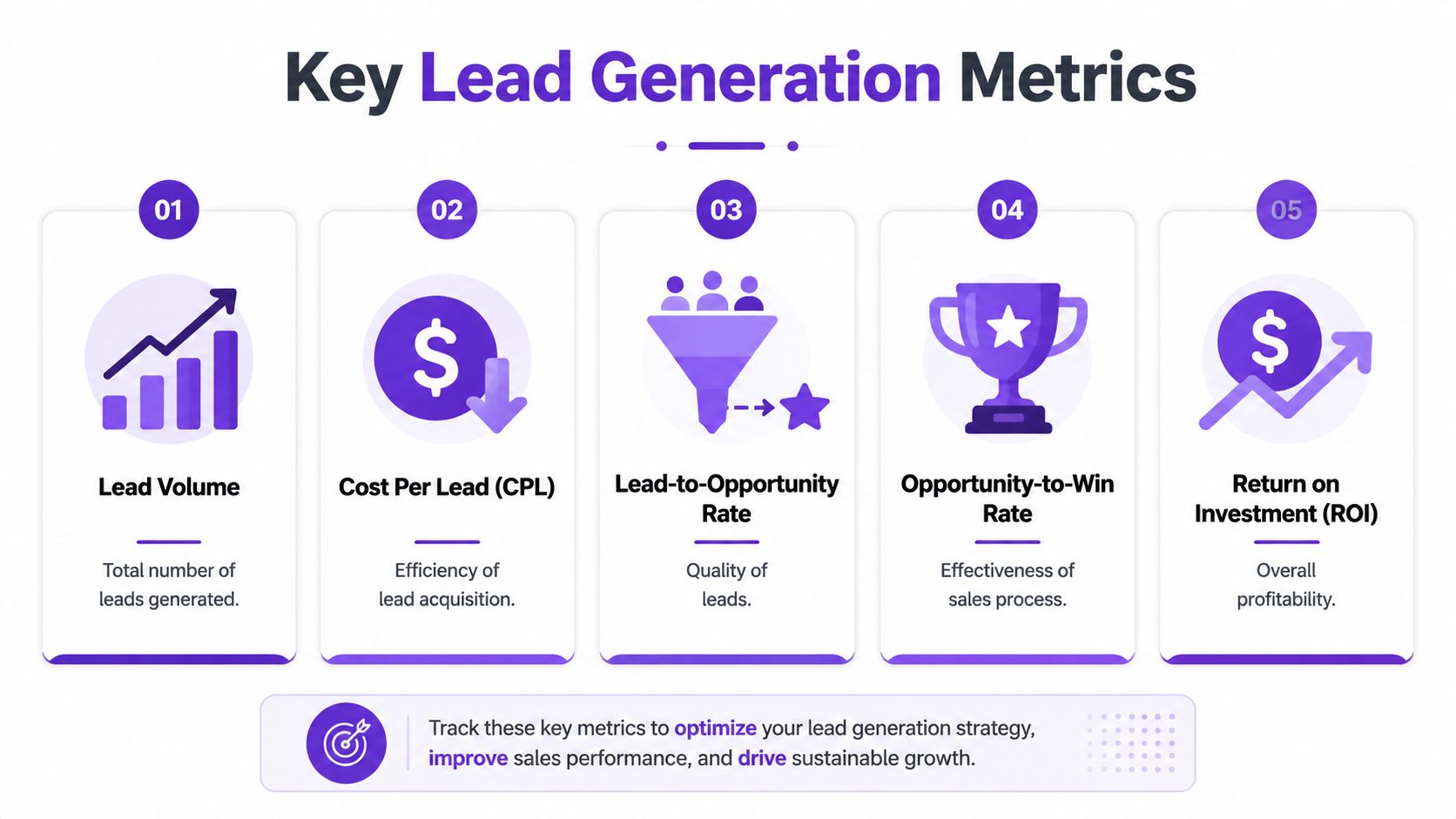 A five-step infographic showing key lead generation metrics including volume, cost per lead, and ROI.