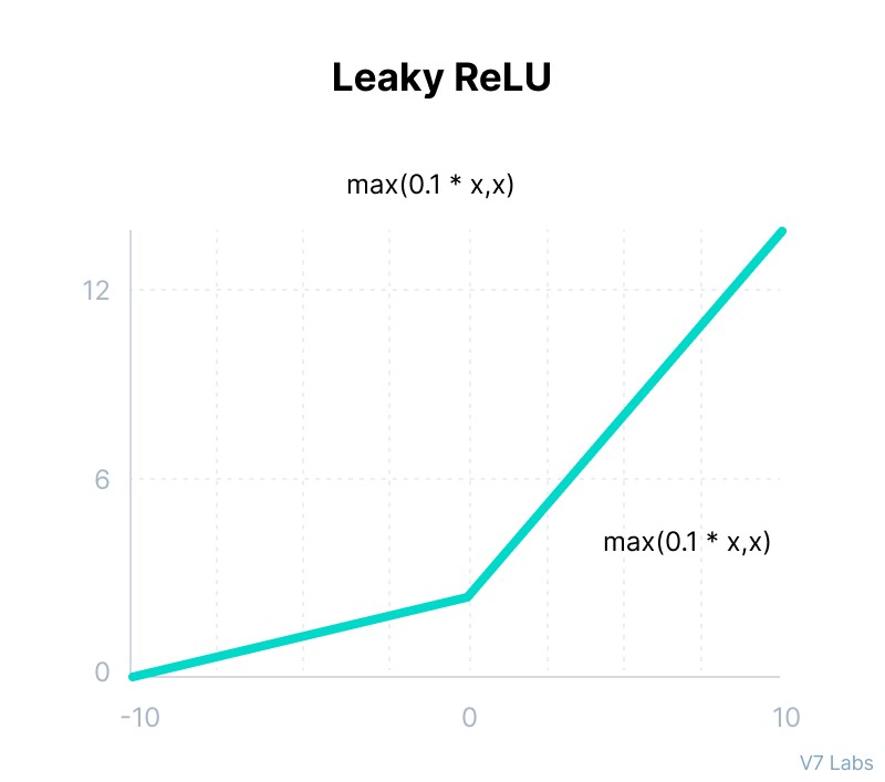 Leaky ReLU