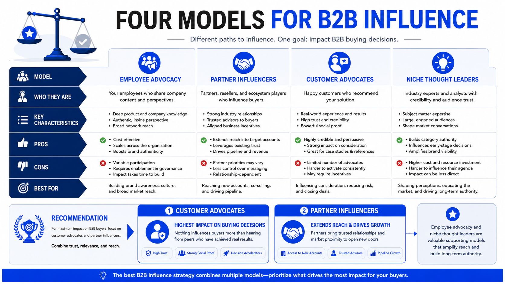 A strategic infographic outlining four distinct B2B influence models, including employee advocacy, partner influencers, customer advocates, and niche thought leaders.