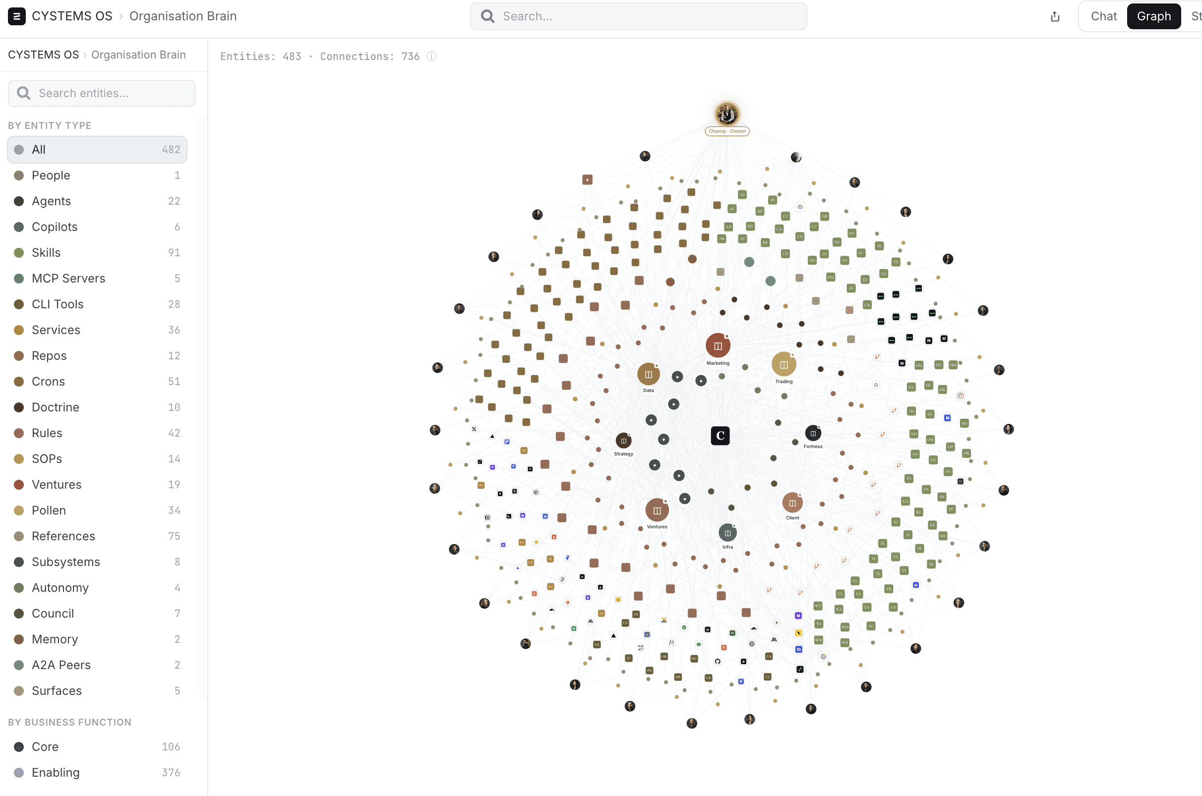 Product view: the Organisation Brain connects people, agents and tools in a shared map.