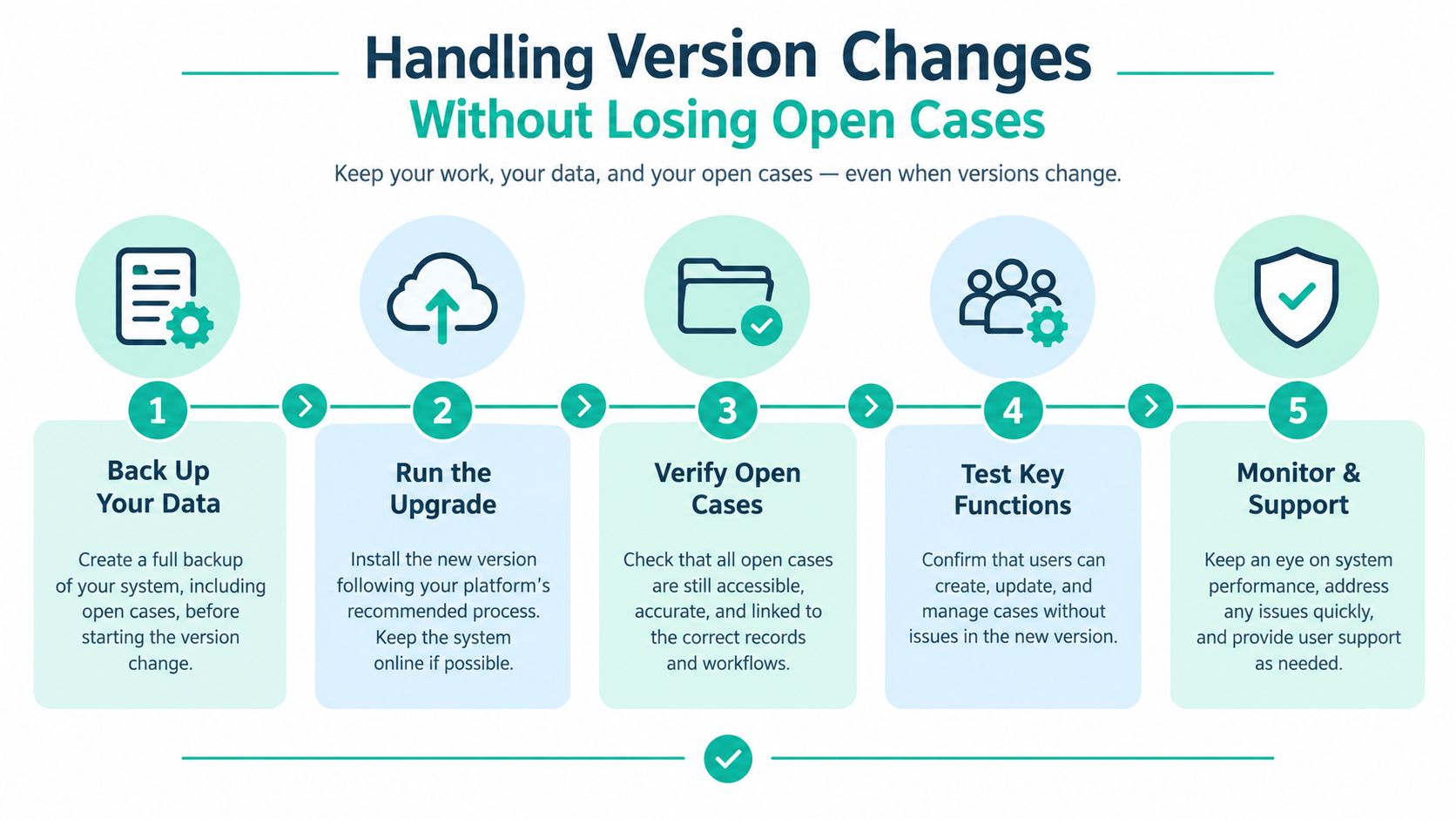 A five-step infographic guide on how to safely manage version upgrades without losing open business cases.