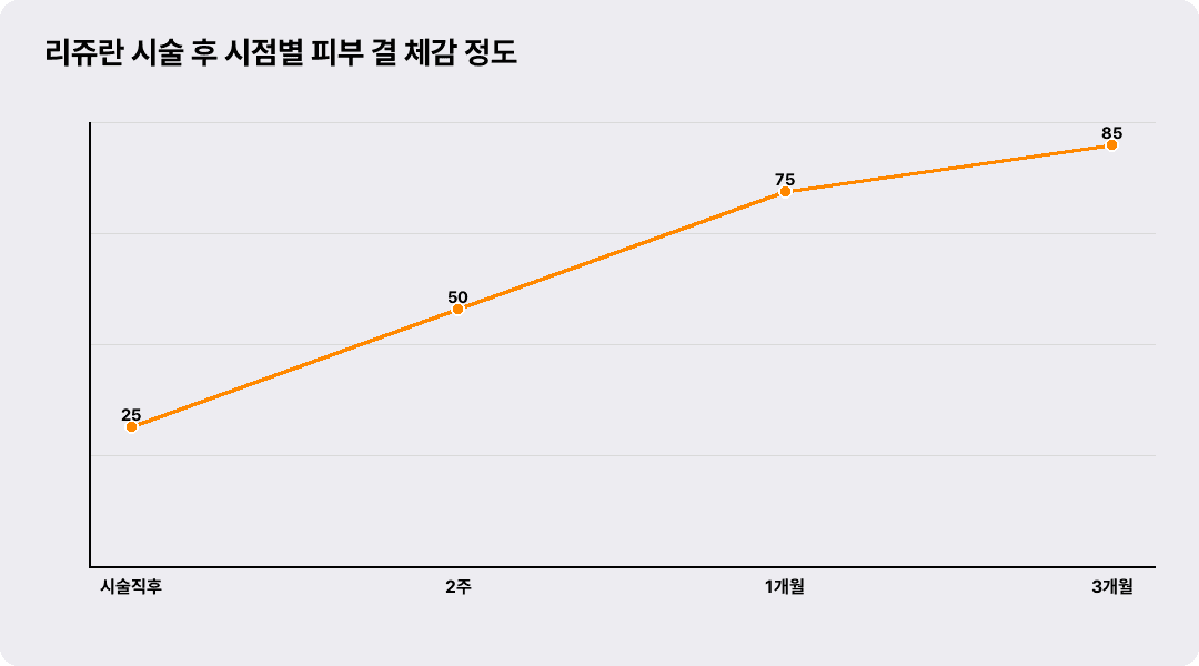 리쥬란 시술 후 시점별 피부 결 체감 정도
