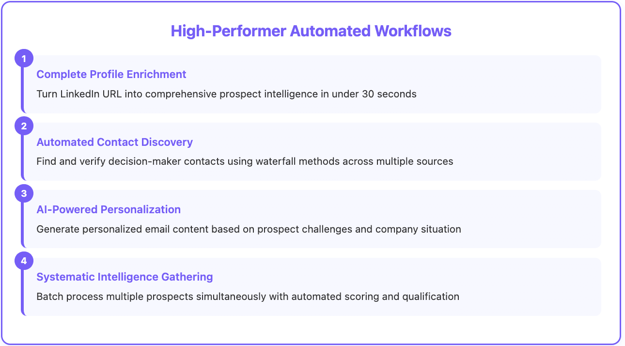 Why sales reps waste 3.2 hours high performing automated workflows