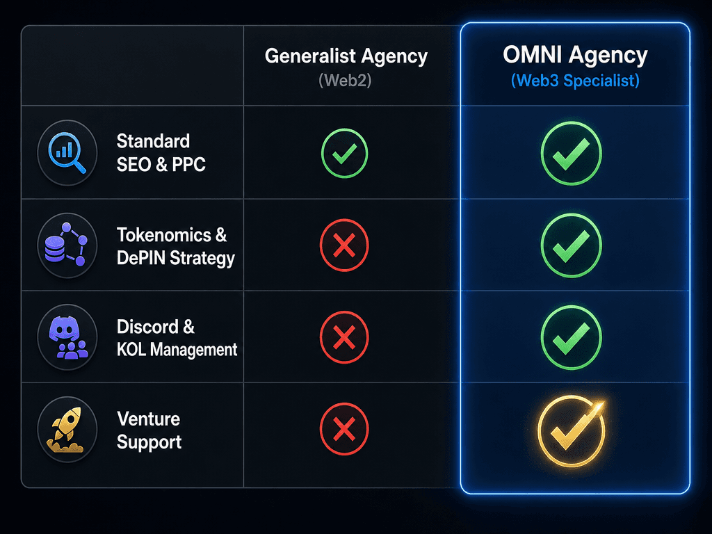 Comparison chart of Toronto marketing companies showing the difference between generalist Web2 services and specialized Web3 growth strategies.
