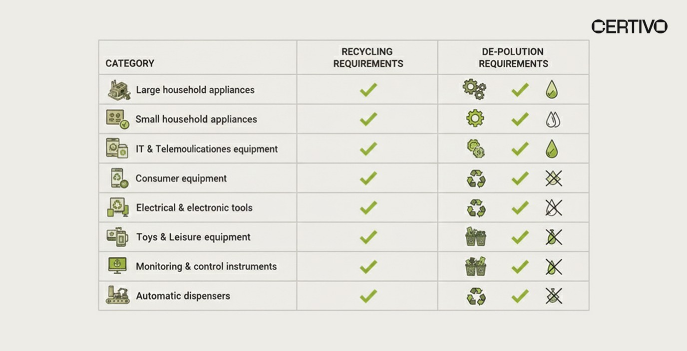 WEEE compliance product categories table showing 10 categories with recycling and de-pollution requirements