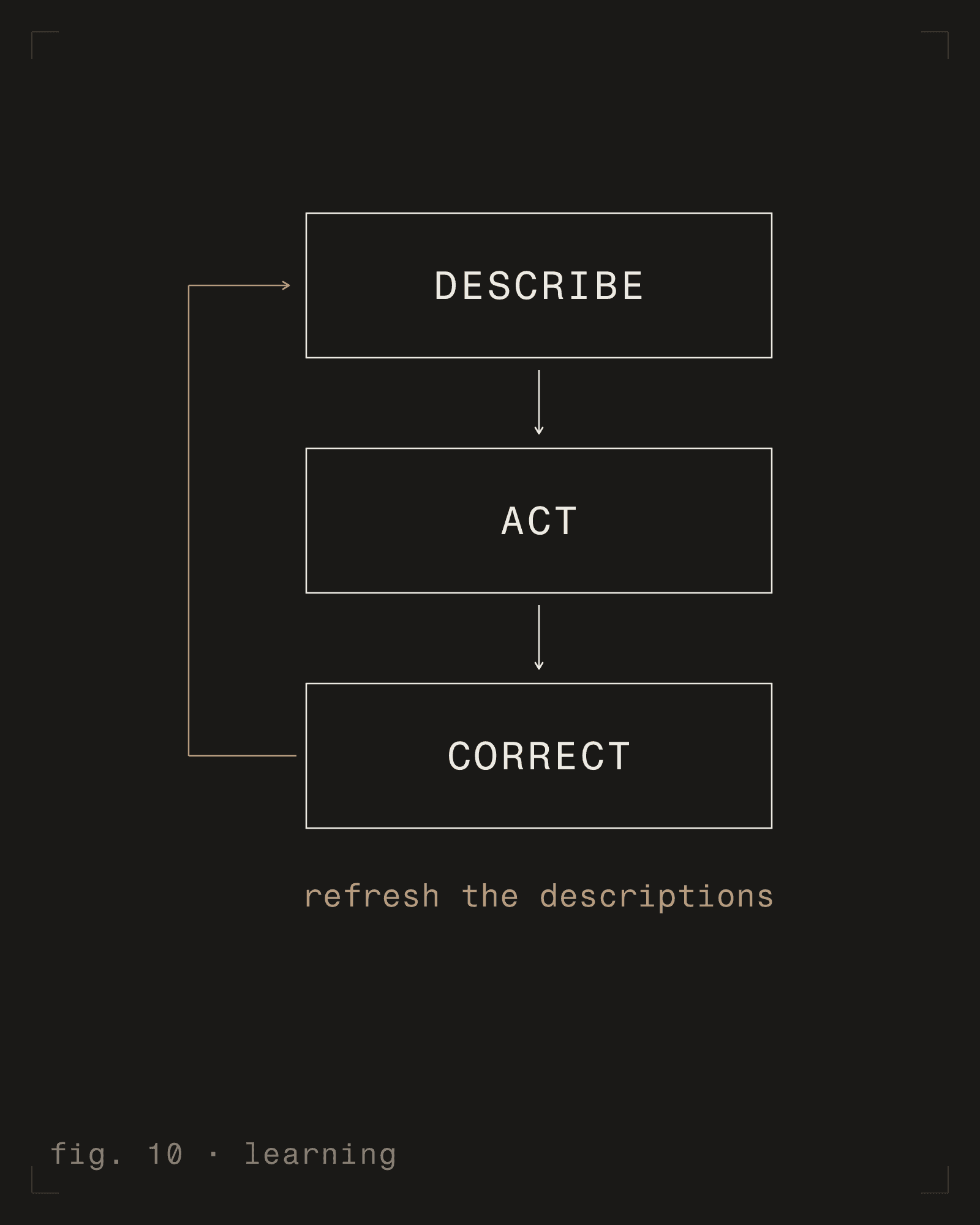 fig. 10 - learning [m] [dark]