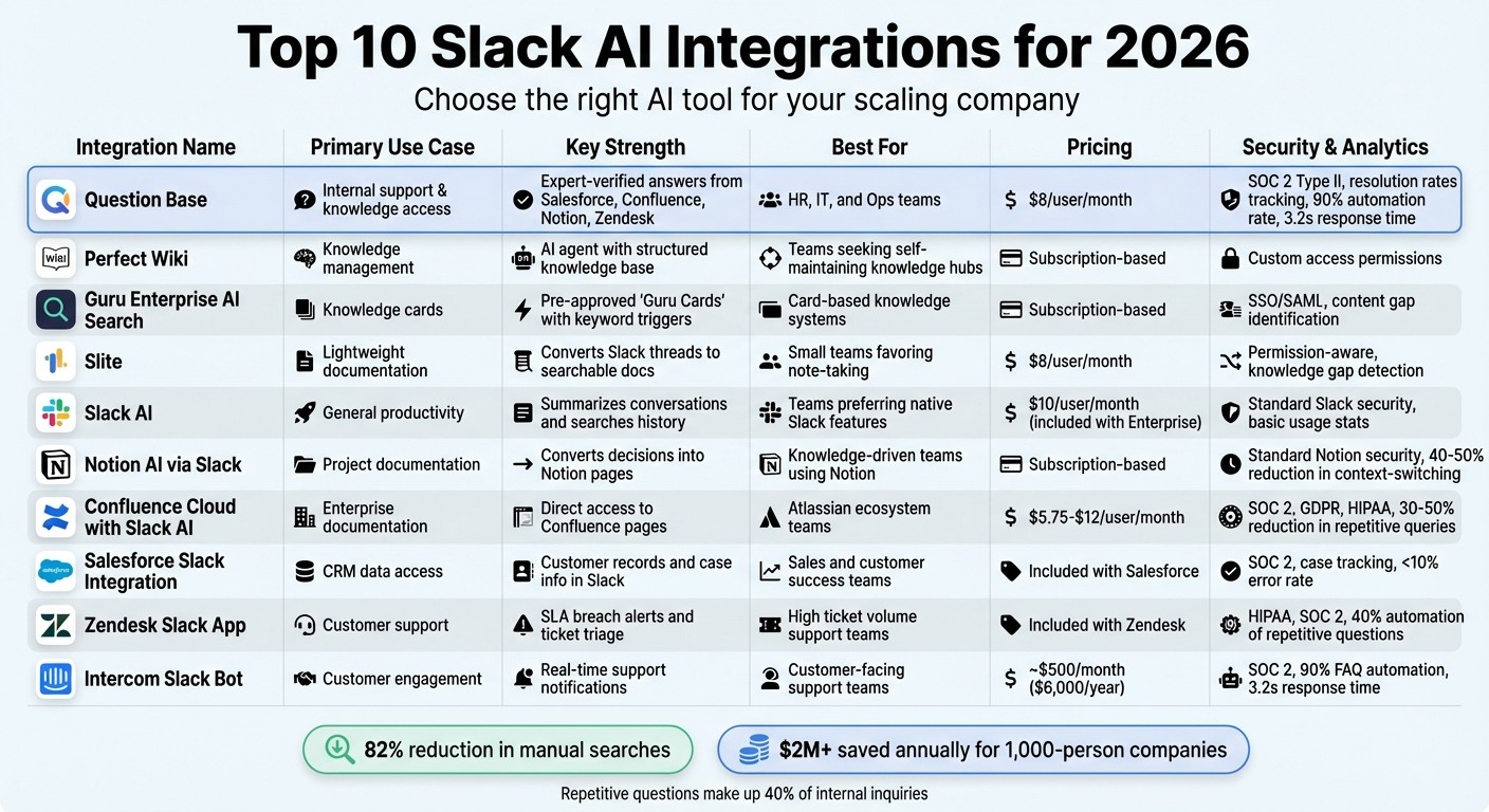 Comparison of Top 10 Slack AI Integrations for Scaling Companies in 2026