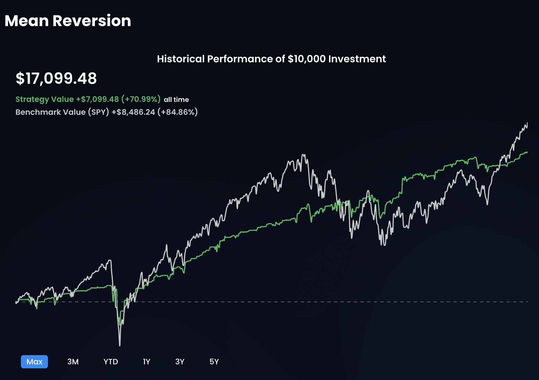 surmount mean reversion investment strategy